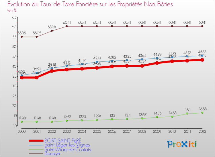 Evolution du taux de la taxe foncière sur les immeubles et terrains non batis pour PORT-SAINT-PèRE et les communes proches de 2000 à 2012 Comparaison des taux de la taxe foncière sur les immeubles et terrains non batis pour PORT-SAINT-PèRE et les communes voisines de 2000 à 2012