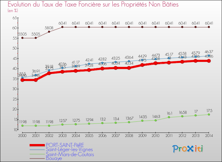 Evolution du taux de la taxe foncière sur les immeubles et terrains non batis pour PORT-SAINT-PèRE et les communes proches de 2000 à 2014 Comparaison des taux de la taxe foncière sur les immeubles et terrains non batis pour PORT-SAINT-PèRE et les communes voisines de 2000 à 2014