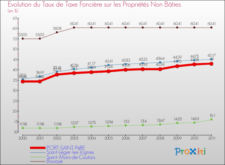 Evolution du taux de la taxe foncière sur les immeubles et terrains non batis pour PORT-SAINT-PèRE et les communes proches Comparaison des taux de la taxe foncière sur les immeubles et terrains non batis pour PORT-SAINT-PèRE et les communes voisines