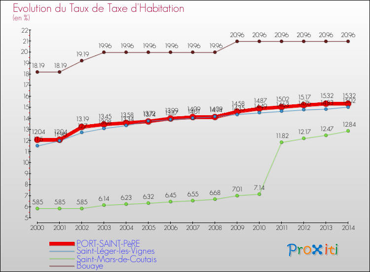 Evolution du taux de la taxe d'habitation pour PORT-SAINT-PèRE et les communes proches de 2000 à 2014 Comparaison des taux de la taxe d'habitation pour PORT-SAINT-PèRE et les communes voisines de 2000 à 2014