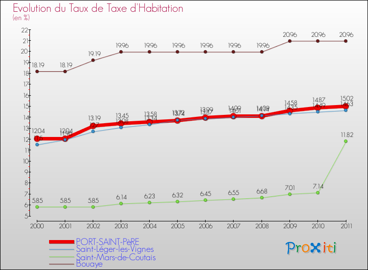 Evolution du taux de la taxe d'habitation pour PORT-SAINT-PèRE et les communes proches Comparaison des taux de la taxe d'habitation pour PORT-SAINT-PèRE et les communes voisines
