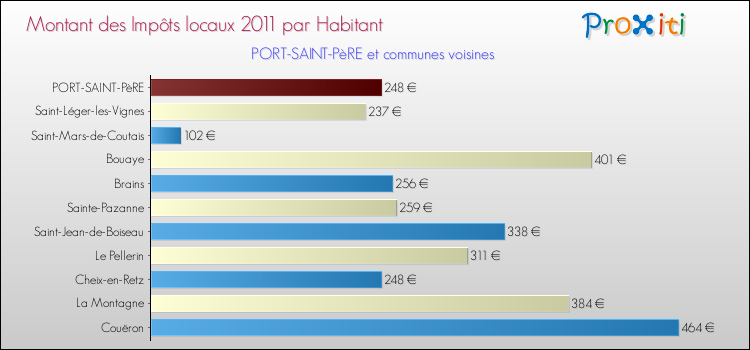 Montant des impôts locaux par Habitant pour PORT-SAINT-PèRE et les communes proches Comparaison des impôts locaux par habitant pour PORT-SAINT-PèRE et les communes voisines