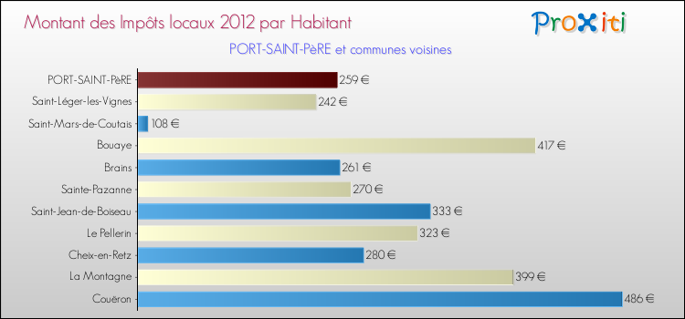 Montant des impôts locaux par Habitant pour PORT-SAINT-PèRE et les communes proches Comparaison des impôts locaux par habitant pour PORT-SAINT-PèRE et les communes voisines