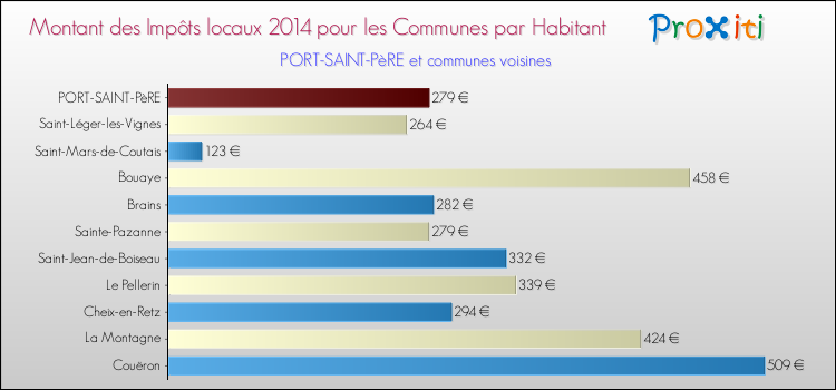 Montant des impôts locaux par Habitant pour PORT-SAINT-PèRE et les communes proches en 2014 Comparaison des impôts locaux par habitant pour PORT-SAINT-PèRE et les communes voisines en 2014
