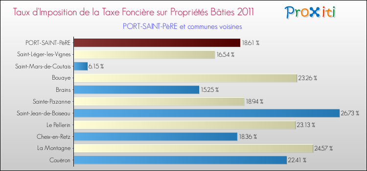 Taux d'imposition de la taxe foncière sur le bati 2011 pour PORT-SAINT-PèRE et les communes proches Comparaison des taux d'imposition de la taxe foncière sur le bati 2011 pour PORT-SAINT-PèRE et les communes voisines