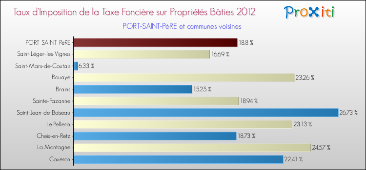 Taux d'imposition de la taxe foncière sur le bati 2012 pour PORT-SAINT-PèRE et les communes proches Comparaison des taux d'imposition de la taxe foncière sur le bati 2012 pour PORT-SAINT-PèRE et les communes voisines