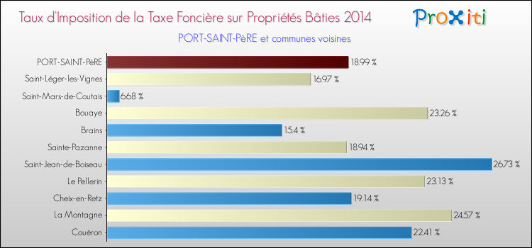 Taux d'imposition de la taxe foncière sur le bati 2014 pour PORT-SAINT-PèRE et les communes proches Comparaison des taux d'imposition de la taxe foncière sur le bati 2014 pour PORT-SAINT-PèRE et les communes voisines