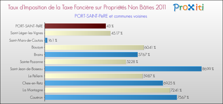 Taux d'imposition de la taxe foncière sur les immeubles et terrains non batis 2011 pour PORT-SAINT-PèRE et les communes proches Comparaison des taux d'imposition de la taxe foncière sur les immeubles et terrains non batis 2011 pour PORT-SAINT-PèRE et les communes voisines