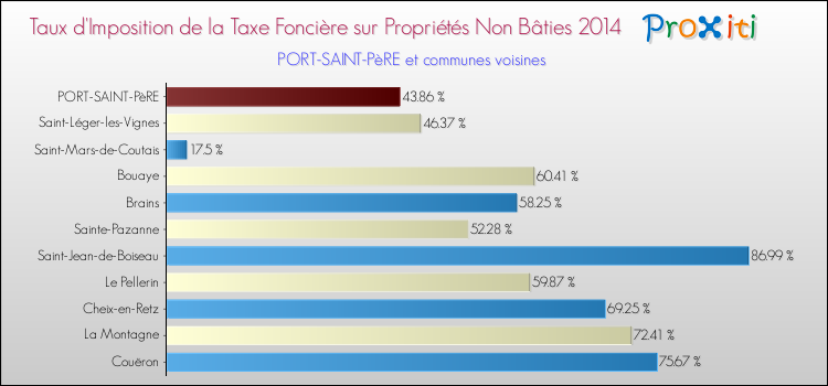 Taux d'imposition de la taxe foncière sur les immeubles et terrains non batis 2014 pour PORT-SAINT-PèRE et les communes proches Comparaison des taux d'imposition de la taxe foncière sur les immeubles et terrains non batis 2014 pour PORT-SAINT-PèRE et les communes voisines