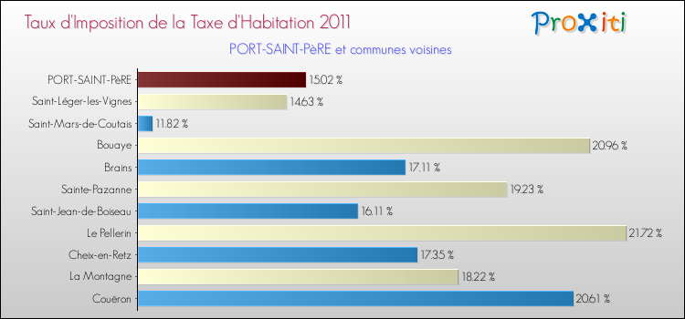 Taux d'imposition de la taxe d'habitation 2011 pour PORT-SAINT-PèRE et les communes proches Comparaison des taux d'imposition de la taxe d'habitation 2011 pour PORT-SAINT-PèRE et les communes voisines