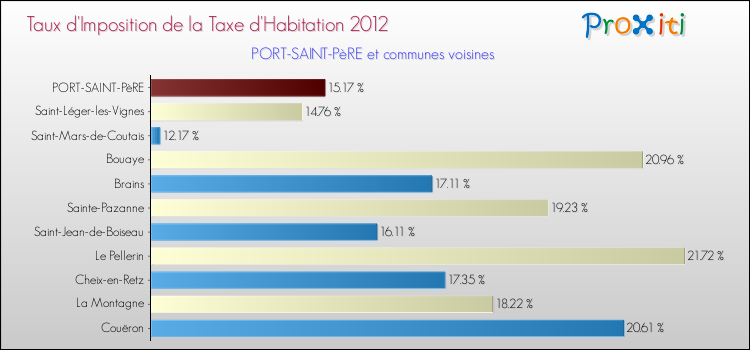 Taux d'imposition de la taxe d'habitation 2012 pour PORT-SAINT-PèRE et les communes proches Comparaison des taux d'imposition de la taxe d'habitation 2012 pour PORT-SAINT-PèRE et les communes voisines
