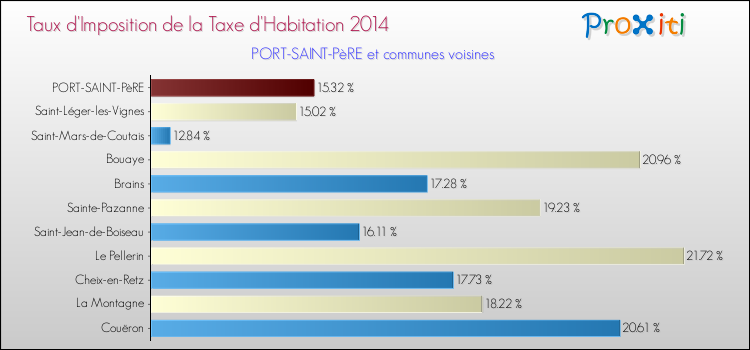 Taux d'imposition de la taxe d'habitation 2014 pour PORT-SAINT-PèRE et les communes proches Comparaison des taux d'imposition de la taxe d'habitation 2014 pour PORT-SAINT-PèRE et les communes voisines