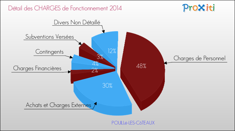 Décomposition des Charges de Fonctionnement 2014 de la commune de POUILLé-LES-CôTEAUX Charges de Fonctionnement 2014 pour la commune de POUILLé-LES-CôTEAUX