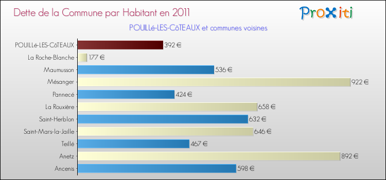 Dette par habitant de la commune en 2011 pour POUILLé-LES-CôTEAUX et les communes proches Comparaison de la dette par habitant de la commune en 2011 pour POUILLé-LES-CôTEAUX et les communes voisines