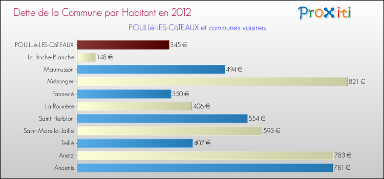 Dette par habitant de la commune en 2012 pour POUILLé-LES-CôTEAUX et les communes proches Comparaison de la dette par habitant de la commune en 2012 pour POUILLé-LES-CôTEAUX et les communes voisines