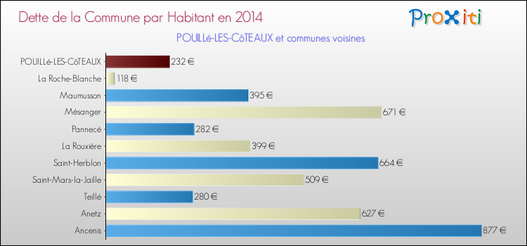 Dette par habitant de la commune en 2014 pour POUILLé-LES-CôTEAUX et les communes proches Comparaison de la dette par habitant de la commune en 2014 pour POUILLé-LES-CôTEAUX et les communes voisines