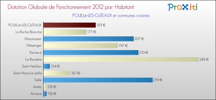 Montant des dotations globales de fonctionnement DGF par Habitant pour POUILLé-LES-CôTEAUX et les communes proches Comparaison des des dotations globales de fonctionnement DGF par habitant pour POUILLé-LES-CôTEAUX et les communes voisines