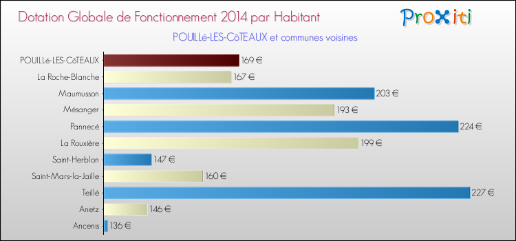 Montant des dotations globales de fonctionnement DGF par Habitant pour POUILLé-LES-CôTEAUX et les communes proches en 2014. Comparaison des des dotations globales de fonctionnement DGF par habitant pour POUILLé-LES-CôTEAUX et les communes voisines en 2014.