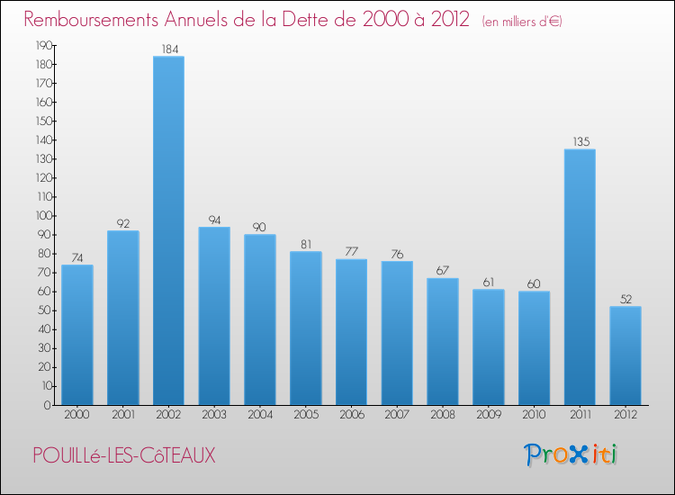 Evolution de l'annuité de la dette pour la commune de POUILLé-LES-CôTEAUX de 2000 à 2012 Annuités de la dette pour POUILLé-LES-CôTEAUX de 2000 à 2012
