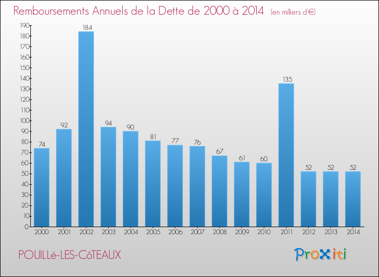 Evolution de l'annuité de la dette pour la commune de POUILLé-LES-CôTEAUX de 2000 à 2014 Annuités de la dette pour POUILLé-LES-CôTEAUX de 2000 à 2014