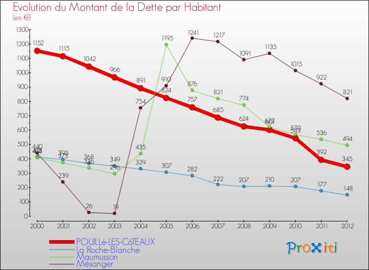 Evolution de la dette par habitant pour la commune de POUILLé-LES-CôTEAUX et les communes proches de 2000 à 2012 Comparaison de la dette par habitant pour POUILLé-LES-CôTEAUX et les communes voisines de 2000 à 2012