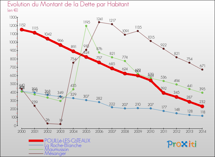 Evolution de la dette par habitant pour la commune de POUILLé-LES-CôTEAUX et les communes proches de 2000 à 2014 Comparaison de la dette par habitant pour POUILLé-LES-CôTEAUX et les communes voisines de 2000 à 2014