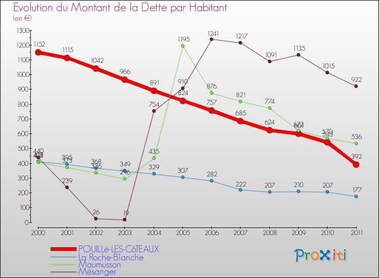 Evolution de la dette par habitant pour la commune de POUILLé-LES-CôTEAUX et les communes proches Comparaison de la dette par habitant pour POUILLé-LES-CôTEAUX et les communes voisines