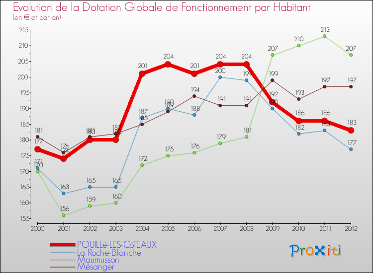 Evolution et montant de la dotation globale de fonctionnement par Habitant pour POUILLé-LES-CôTEAUX et les communes proches Comparaison des dotations globales de fonctionnement par habitant pour POUILLé-LES-CôTEAUX et les communes voisines