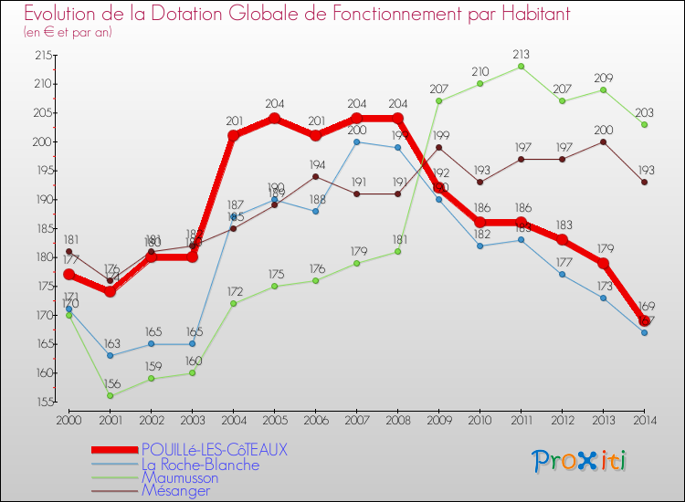 Evolution et montant de la dotation globale de fonctionnement par Habitant pour POUILLé-LES-CôTEAUX et les communes proches de 2000 à 2014. Comparaison des dotations globales de fonctionnement par habitant pour POUILLé-LES-CôTEAUX et les communes voisines de 2000 à 2014.