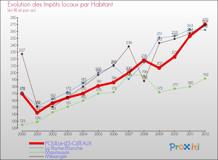 Evolution et montant des impôts locaux par Habitant pour POUILLé-LES-CôTEAUX et les communes proches Comparaison des impôts locaux par habitant pour POUILLé-LES-CôTEAUX et les communes voisines