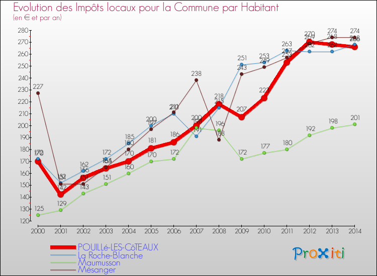 Evolution et montant des impôts locaux par Habitant pour POUILLé-LES-CôTEAUX et les communes proches de 2000 à 2014 Comparaison des impôts locaux par habitant pour POUILLé-LES-CôTEAUX et les communes voisines de 2000 à 2014