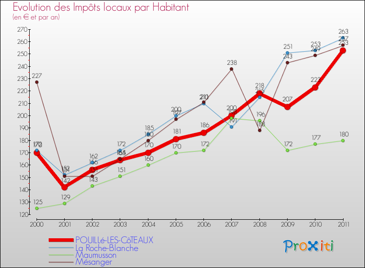 Evolution et montant des impôts locaux par Habitant pour POUILLé-LES-CôTEAUX et les communes proches Comparaison des impôts locaux par habitant pour POUILLé-LES-CôTEAUX et les communes voisines