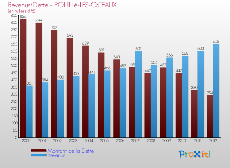 Evolution comparée de la dette et des revenus pour la commune de POUILLé-LES-CôTEAUX de 2000 à 2012 Comparaison de la dette et des revenus pour POUILLé-LES-CôTEAUX de 2000 à 2012