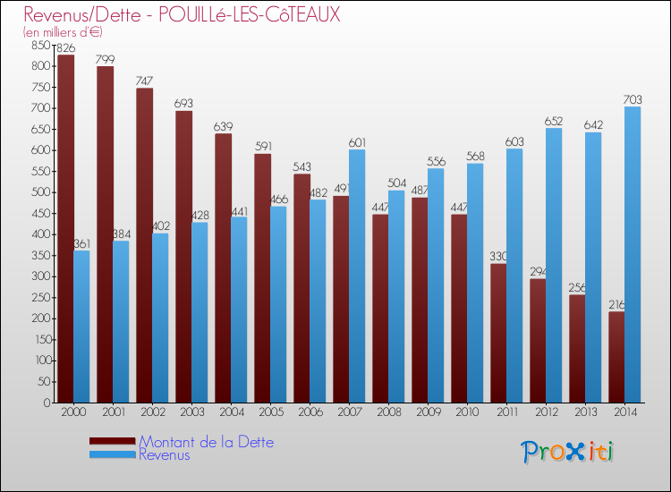 Evolution comparée de la dette et des revenus pour la commune de POUILLé-LES-CôTEAUX de 2000 à 2014 Comparaison de la dette et des revenus pour POUILLé-LES-CôTEAUX de 2000 à 2014