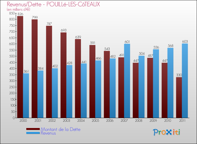 Evolution comparée de la dette et des revenus pour la commune de POUILLé-LES-CôTEAUX de 2000 à 2011 Comparaison de la dette et des revenus pour POUILLé-LES-CôTEAUX de 2000 à 2011