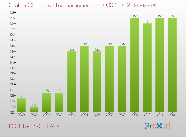 Evolution du montant de la Dotation Globale de Fonctionnement pour la commune de POUILLé-LES-CôTEAUX de 2000 à 2012 Evolution du montant de la Dotation Globale de Fonctionnement pour POUILLé-LES-CôTEAUX de 2000 à 2012