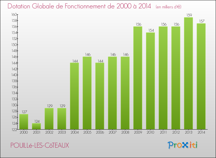 Evolution du montant de la Dotation Globale de Fonctionnement pour la commune de POUILLé-LES-CôTEAUX de 2000 à 2014 Evolution du montant de la Dotation Globale de Fonctionnement pour POUILLé-LES-CôTEAUX de 2000 à 2014