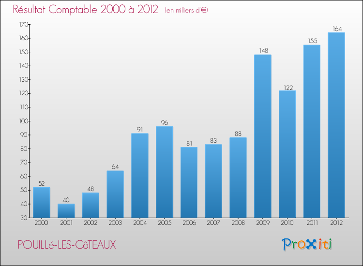 Evolution du résultat comptable pour la commune de POUILLé-LES-CôTEAUX de 2000 à 2012 Evolution du résultat comptable pour POUILLé-LES-CôTEAUX de 2000 à 2012