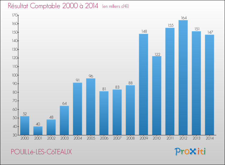 Evolution du résultat comptable pour la commune de POUILLé-LES-CôTEAUX de 2000 à 2014 Evolution du résultat comptable pour POUILLé-LES-CôTEAUX de 2000 à 2014