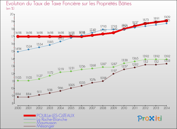 Evolution du taux de la taxe foncière sur le bati pour POUILLé-LES-CôTEAUX et les communes proches de 2000 à 2014 Comparaison des taux de taxe foncière sur le bati pour POUILLé-LES-CôTEAUX et les communes voisines de 2000 à 2014