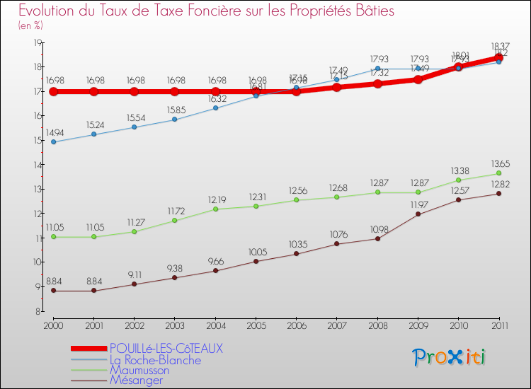 Evolution du taux de la taxe foncière sur le bati pour POUILLé-LES-CôTEAUX et les communes proches Comparaison des taux de taxe foncière sur le bati pour POUILLé-LES-CôTEAUX et les communes voisines