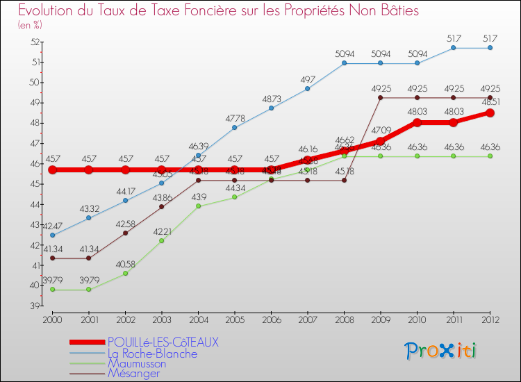 Evolution du taux de la taxe foncière sur les immeubles et terrains non batis pour POUILLé-LES-CôTEAUX et les communes proches de 2000 à 2012 Comparaison des taux de la taxe foncière sur les immeubles et terrains non batis pour POUILLé-LES-CôTEAUX et les communes voisines de 2000 à 2012