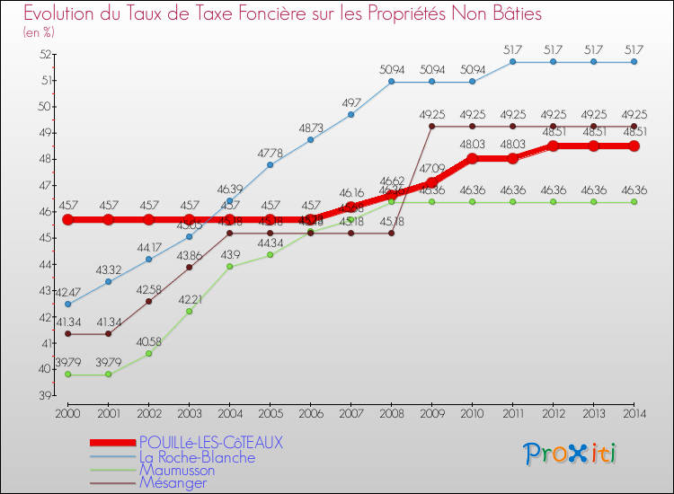 Evolution du taux de la taxe foncière sur les immeubles et terrains non batis pour POUILLé-LES-CôTEAUX et les communes proches de 2000 à 2014 Comparaison des taux de la taxe foncière sur les immeubles et terrains non batis pour POUILLé-LES-CôTEAUX et les communes voisines de 2000 à 2014