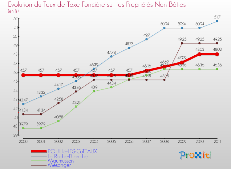 Evolution du taux de la taxe foncière sur les immeubles et terrains non batis pour POUILLé-LES-CôTEAUX et les communes proches Comparaison des taux de la taxe foncière sur les immeubles et terrains non batis pour POUILLé-LES-CôTEAUX et les communes voisines