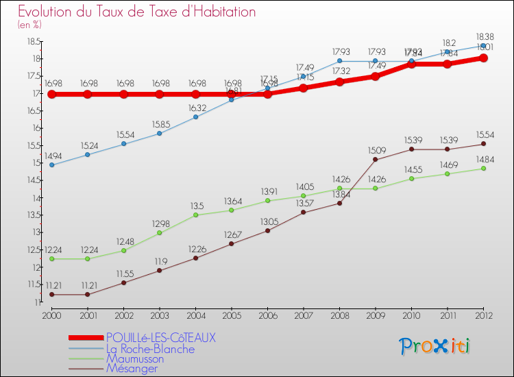 Evolution du taux de la taxe d'habitation pour POUILLé-LES-CôTEAUX et les communes proches Comparaison des taux de la taxe d'habitation pour POUILLé-LES-CôTEAUX et les communes voisines