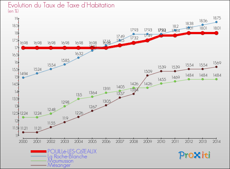 Evolution du taux de la taxe d'habitation pour POUILLé-LES-CôTEAUX et les communes proches de 2000 à 2014 Comparaison des taux de la taxe d'habitation pour POUILLé-LES-CôTEAUX et les communes voisines de 2000 à 2014