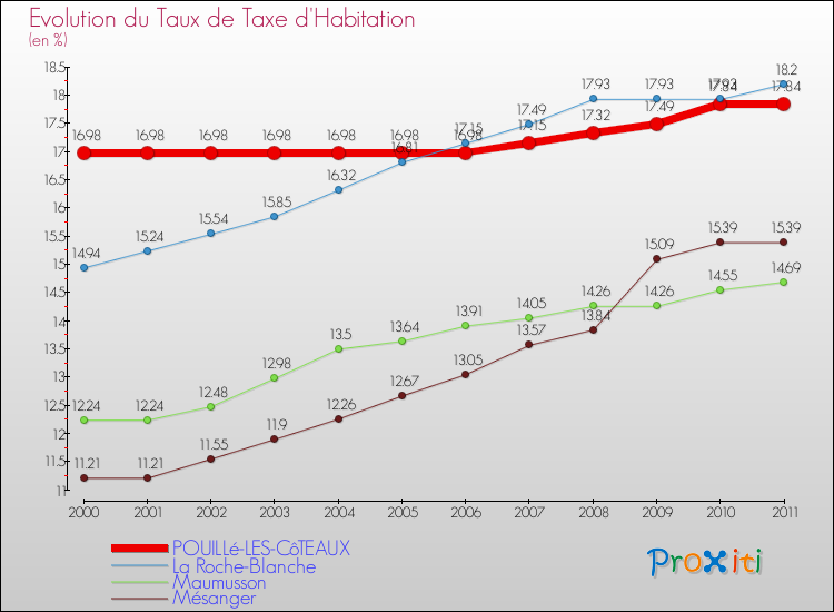 Evolution du taux de la taxe d'habitation pour POUILLé-LES-CôTEAUX et les communes proches Comparaison des taux de la taxe d'habitation pour POUILLé-LES-CôTEAUX et les communes voisines