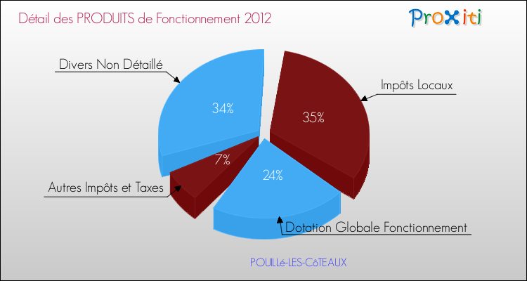 Décomposition du Budget de Fonctionnement 2012 de la commune de POUILLé-LES-CôTEAUX Budget de Fonctionnement 2012 pour la commune de POUILLé-LES-CôTEAUX
