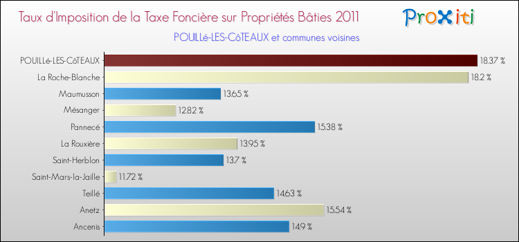 Taux d'imposition de la taxe foncière sur le bati 2011 pour POUILLé-LES-CôTEAUX et les communes proches Comparaison des taux d'imposition de la taxe foncière sur le bati 2011 pour POUILLé-LES-CôTEAUX et les communes voisines
