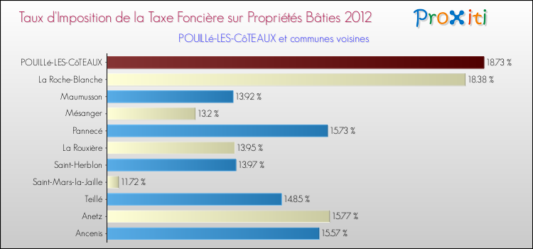 Taux d'imposition de la taxe foncière sur le bati 2012 pour POUILLé-LES-CôTEAUX et les communes proches Comparaison des taux d'imposition de la taxe foncière sur le bati 2012 pour POUILLé-LES-CôTEAUX et les communes voisines